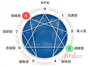  九型人格在金融行業(yè)大客戶營(yíng)銷中的應(yīng)用 